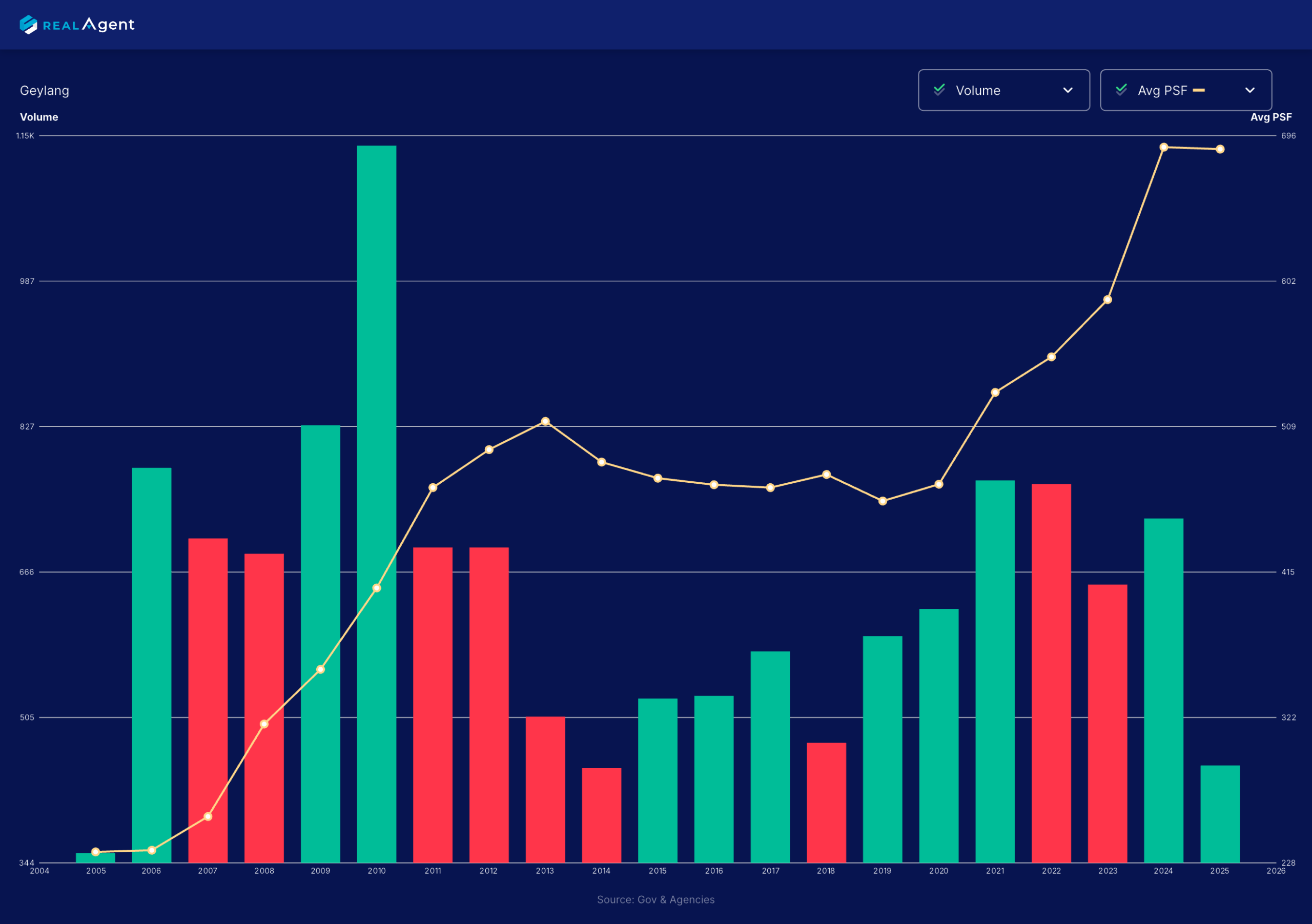 geylang resale hdb price trends geylang resale hdb price trends