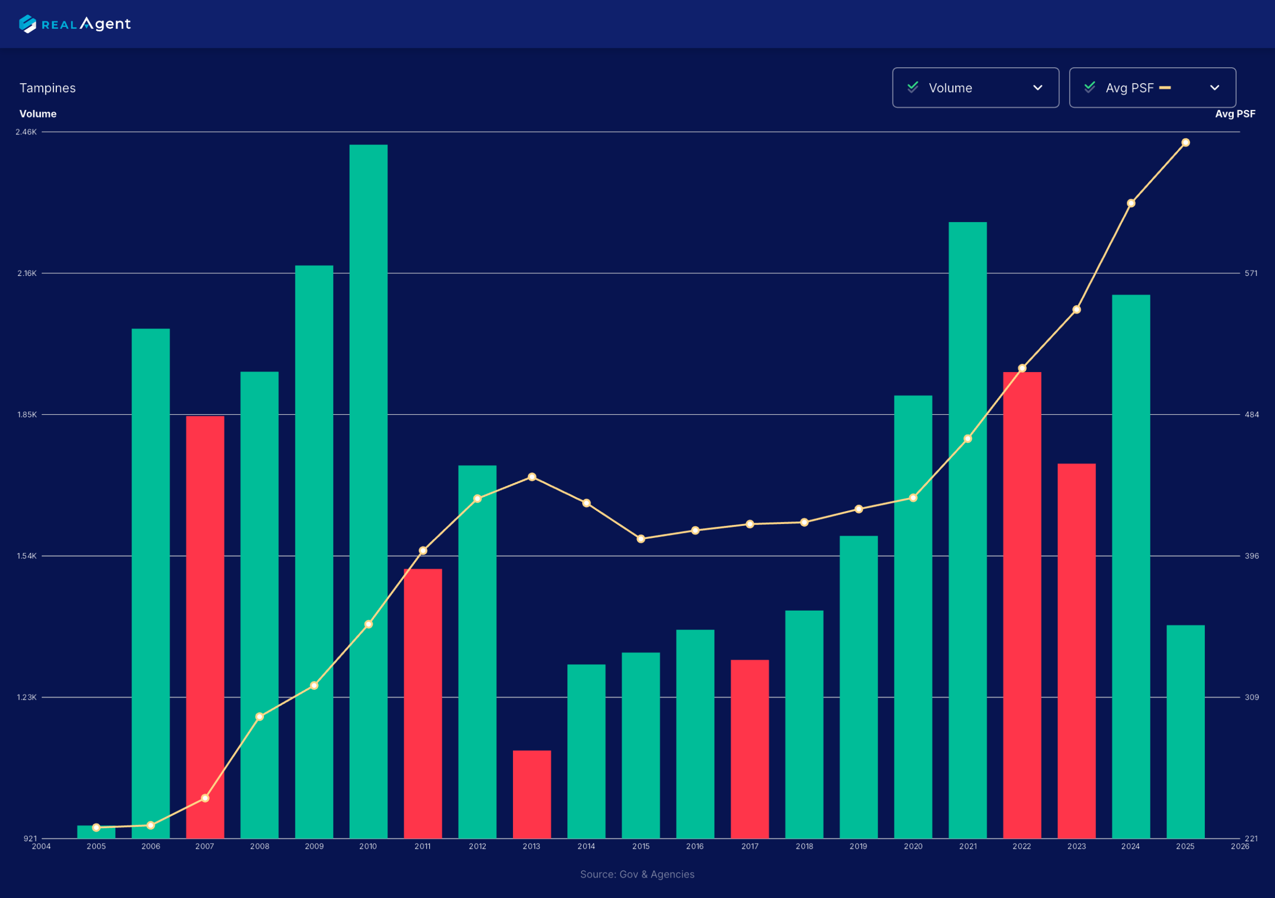 tampines resale hdb price trends tampines resale hdb price trends