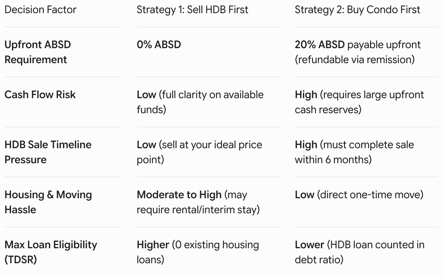 Upgrading From HDB to Condo - Sell First vs Buy First Comparison