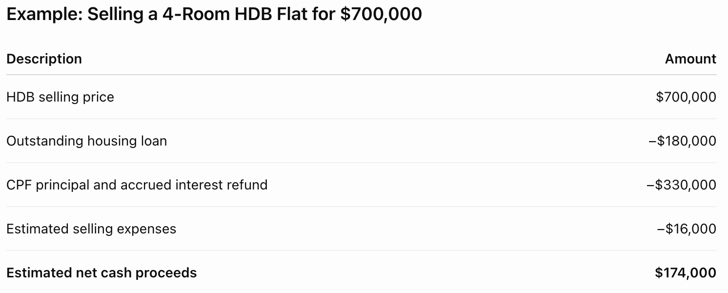 HDB Sales Proceeds